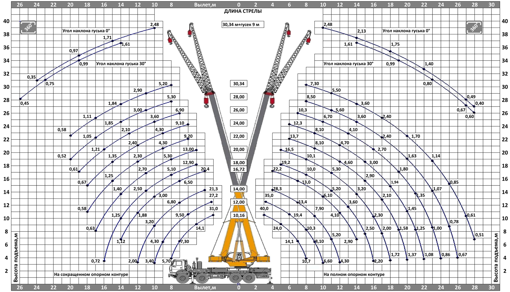 Кран 32т схема грузоподъемности